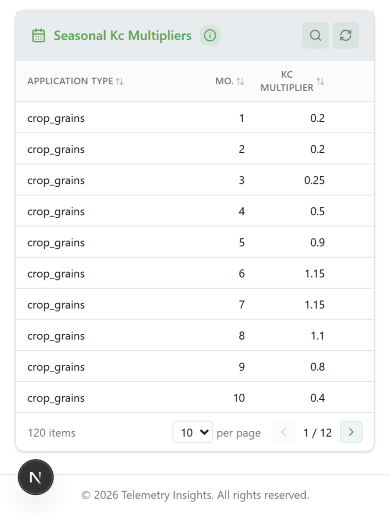 Seasonal Kc Multipliers table showing crop_grains with monthly multipliers from 0.2 in January to 1.15 in June-July peak